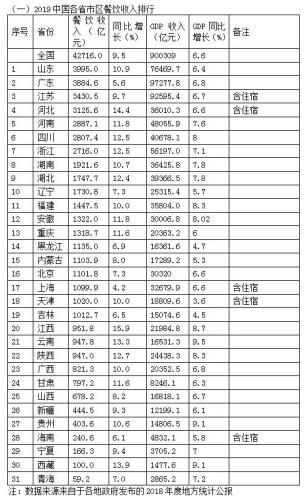 报告：中国人一年吃掉4万亿，山东成最能吃的省份