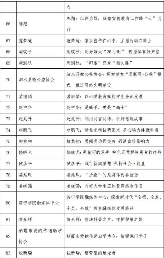 讲述山东好故事，传播山东好声音 ——2023“好网民·在山东”主题活动优秀故事获奖名单揭晓