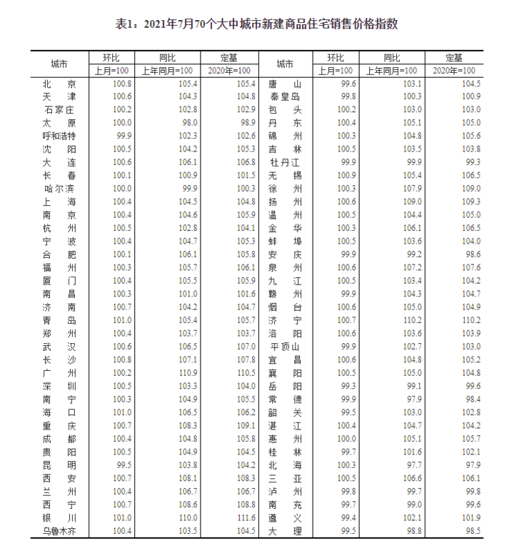 济南7月新房房价出炉！环比上涨0.7%，涨幅回落