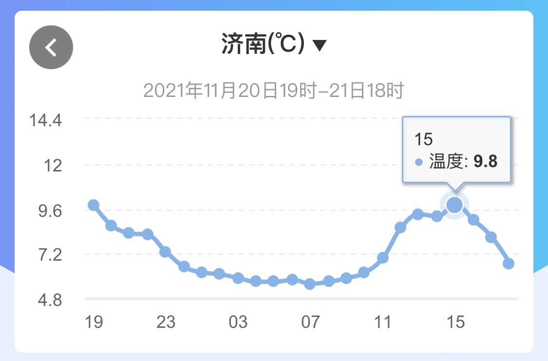 气温持续下降中！济南未来三天天气晴冷 最低气温仅-7～-3℃