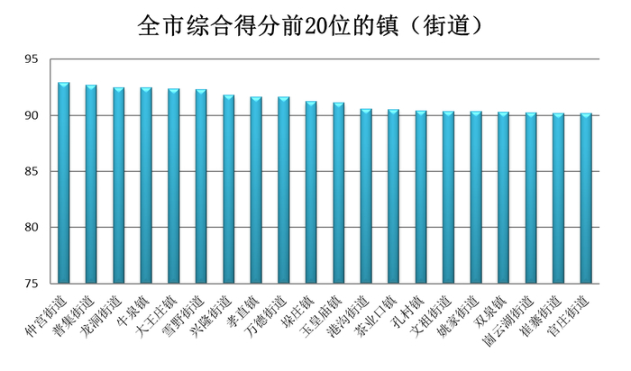 PM10同比改善13.0%！济南公布9月镇街环境空气质量排名