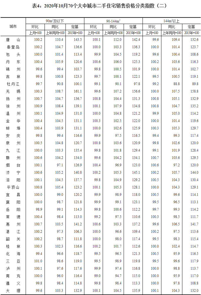 10月70城房价数据：45城新房价格环比上涨 扬州涨幅0.9%领跑