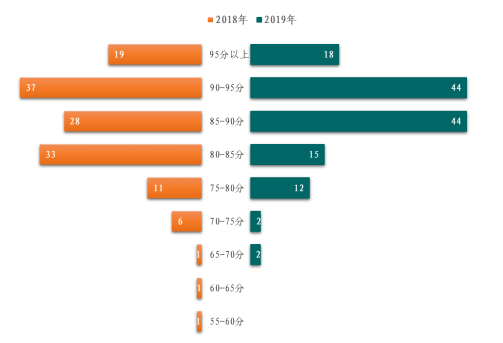 山东16市137县政务公开评估排名揭晓，潍坊位列第一