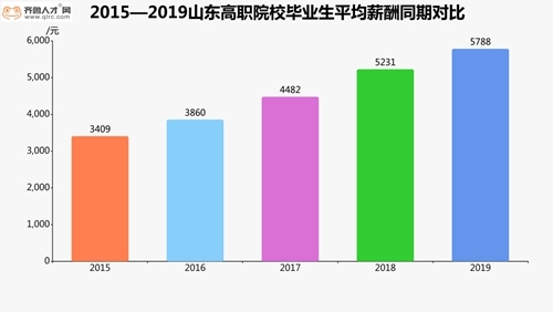 山东高职毕业生需求量大！高职生的竞争优势你知道吗？