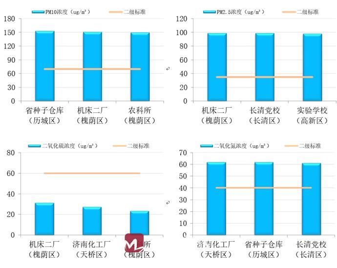 济南市2月份空气质量及各区县排名来了！看看你家排第几~