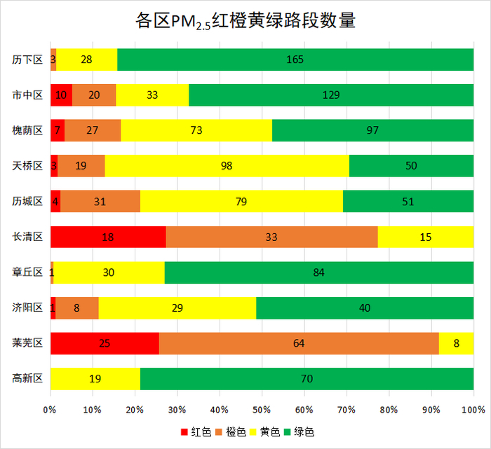 济南6月道路“气质”排名出炉，红色路段集中在104国道、大桥路等