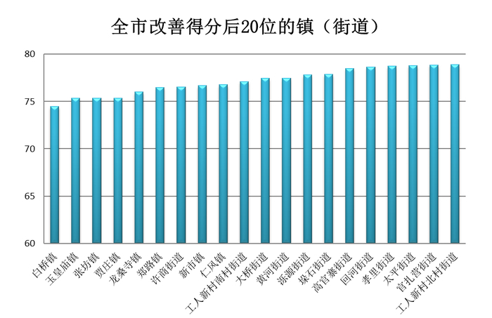 济南1月镇街“治气”成绩单出炉，有区县获奖金105万元