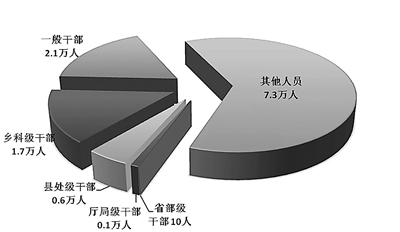 第一季度全国纪检监察机关监督检查、审查调查情况