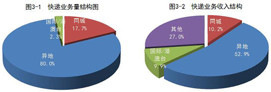 前10月邮政行业业务收入7704.4亿元 同比增21.3%