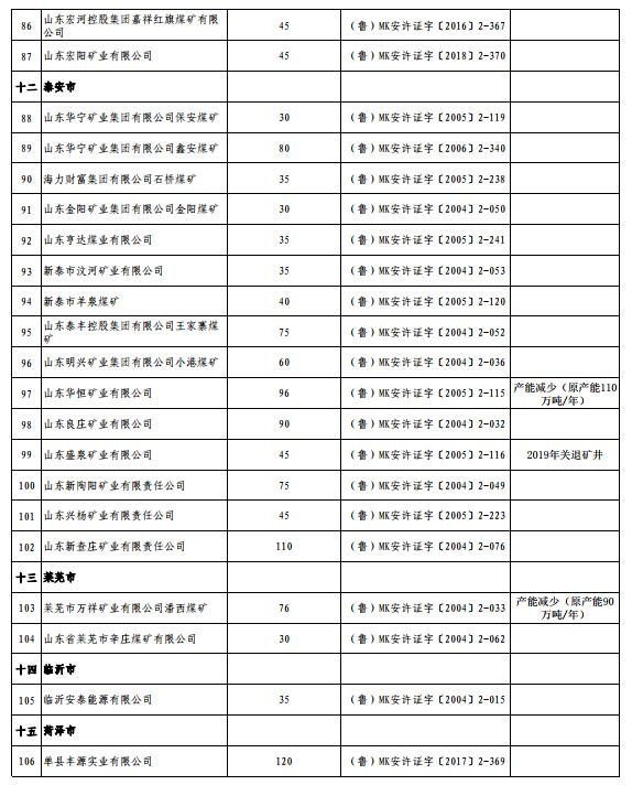 家底摸清！山东煤炭年产能1.449亿吨