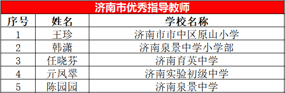 省市级规范书写大赛，市中区39名师生获佳绩