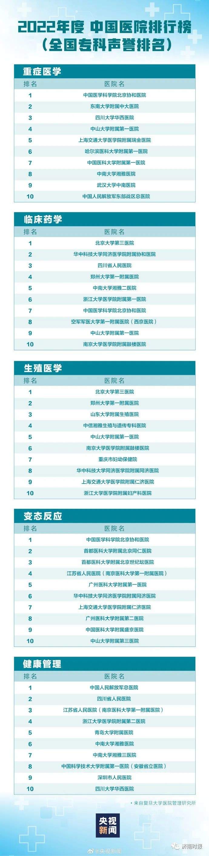 最新版中国医院排行榜发布，山东这些医院上榜