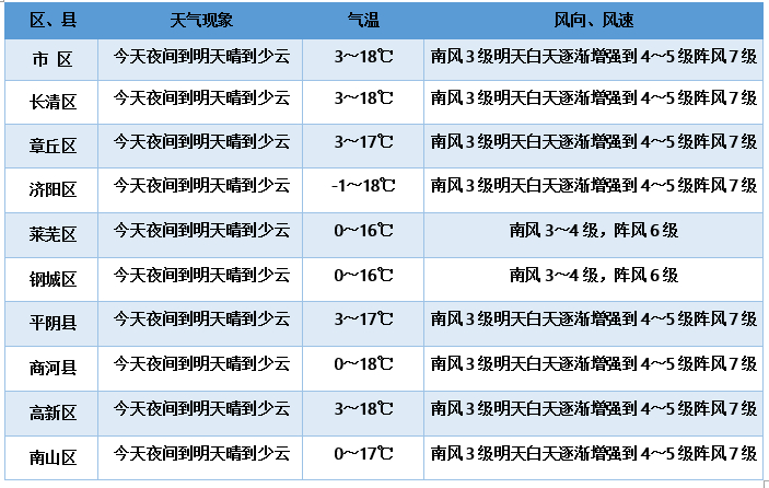 冲击20℃！明起济南大风7级持续晴朗周五气温再跳水