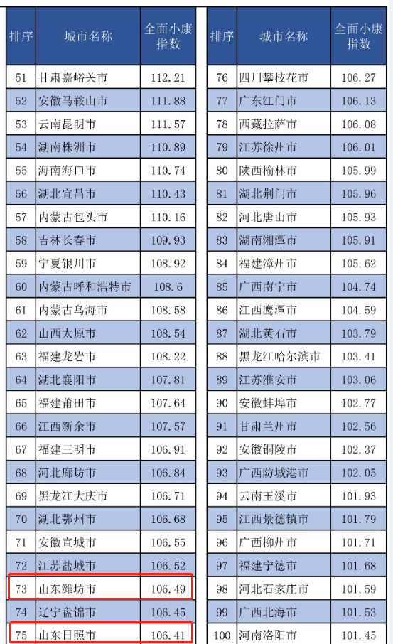 2019中国地级市全面小康指数前100榜单出炉 山东8地市上榜