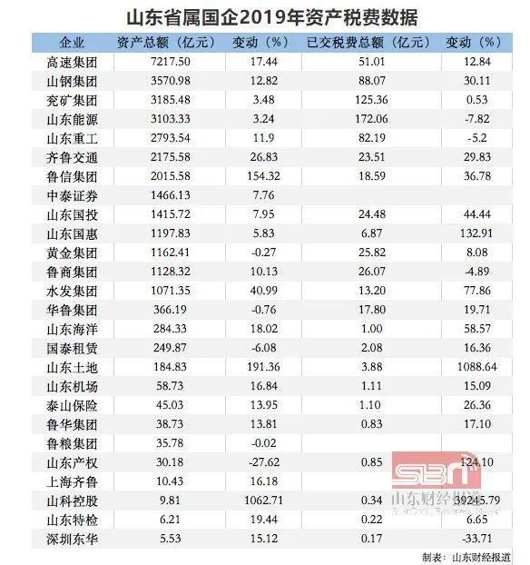 官宣！新山东能源集团、新山东高速集团重组方案、领导班子出炉