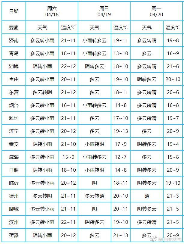 谷雨如约而至 山东多地迎来小雨降温3～5℃
