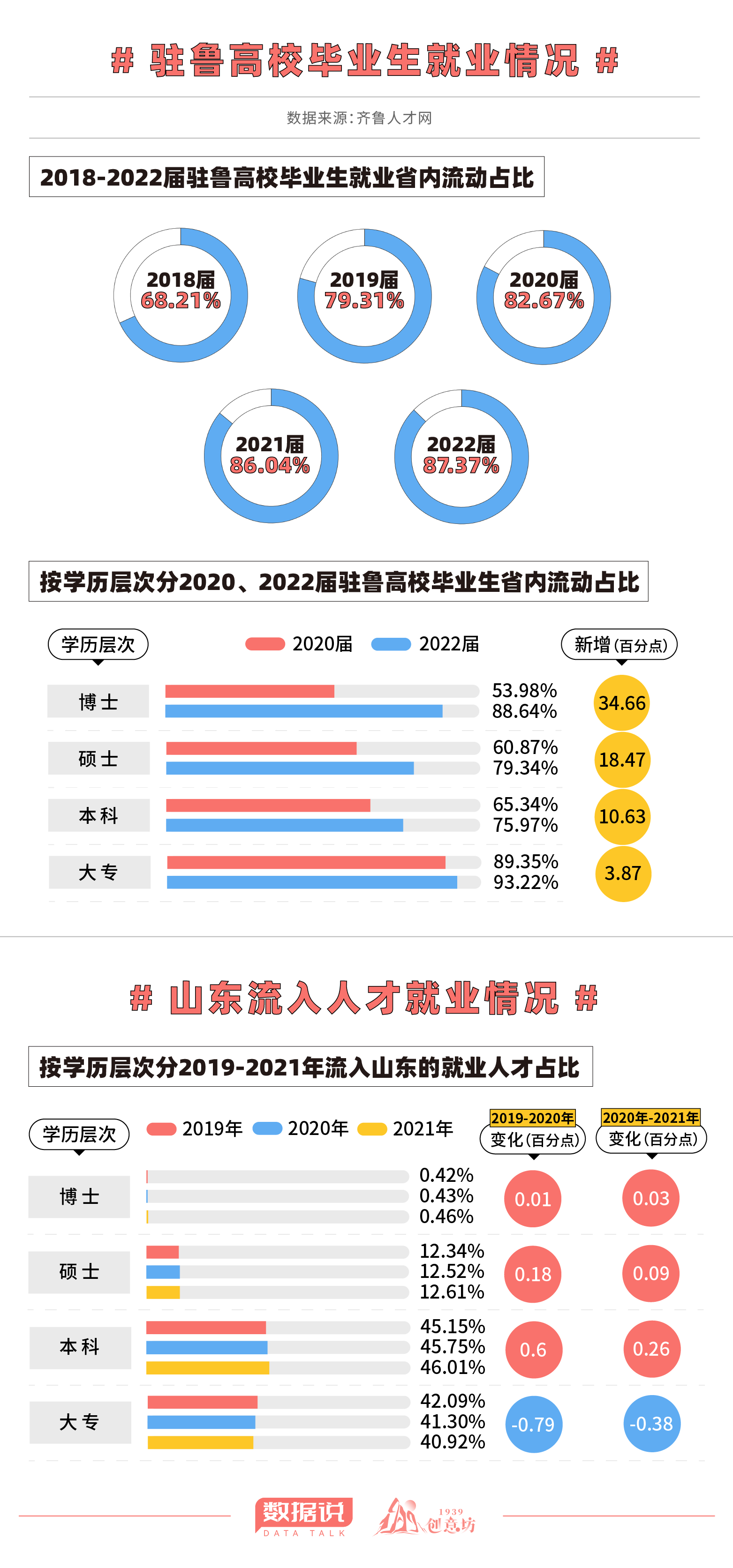 山东GDP全国第三却留不住人才？7张图带你走近真相