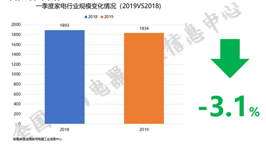 2019年中国家电行业一季度报告发布 智能健康成趋势