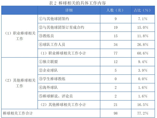 2019年日本职业棒球战力外 现役引退选手去向调查