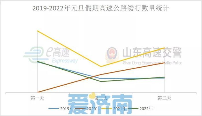 假期三天高速不免费！山东高速交警发布元旦安全出行指南