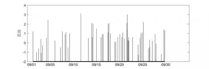 你感受到了吗？9月份山东记录到天然地震58次，最大的超过3级