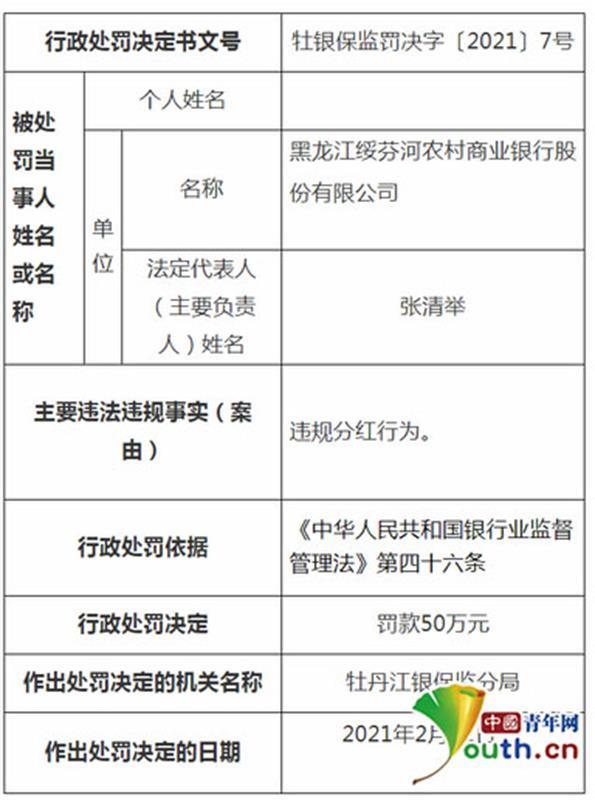 黑龙江三家农村金融机构多人因违规分红被罚170万