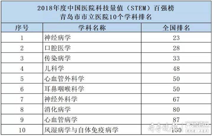 中国医院科技量值百强公布，青岛5医院51个学科上榜