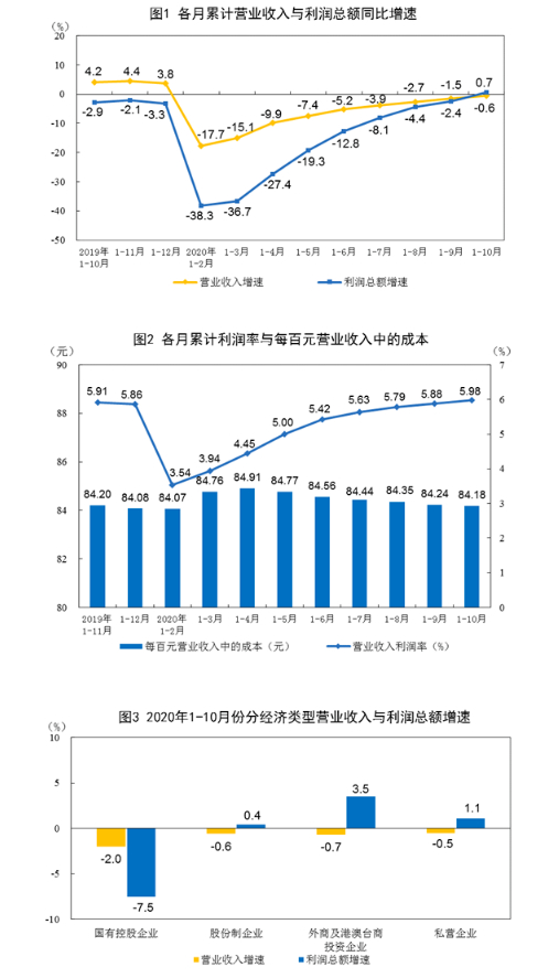 前10月规上工业企业利润五万亿 同比增0.7%