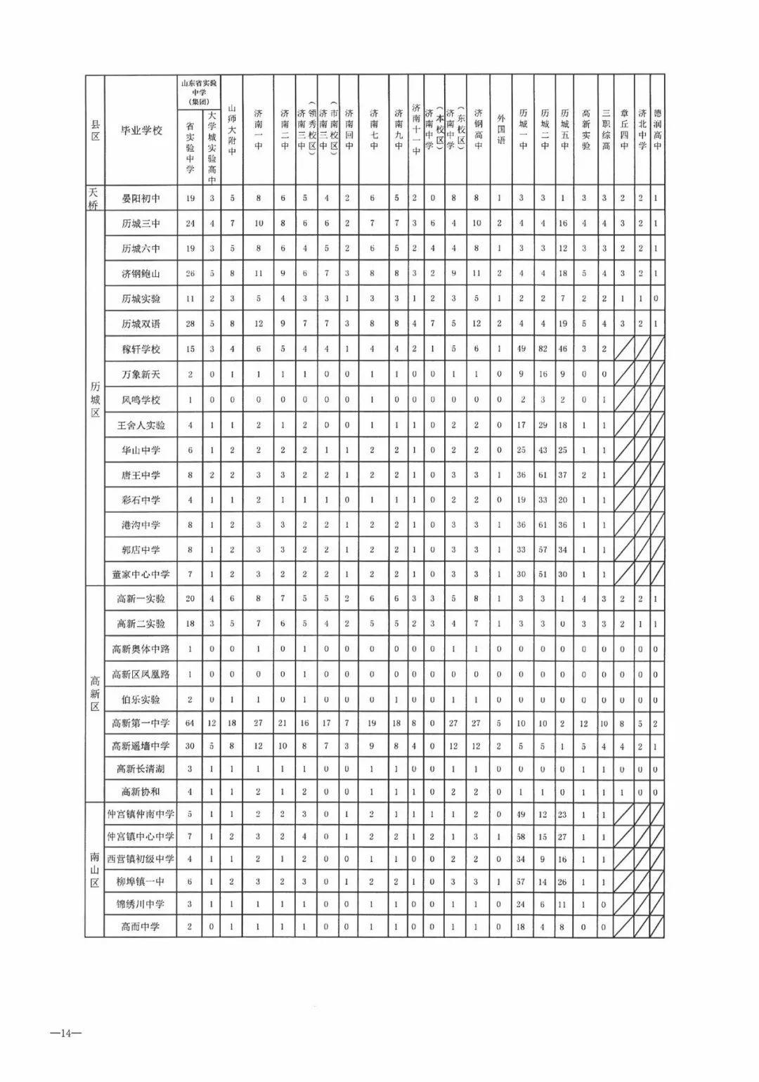 今年濟南市普通高中招收38710人，各學校招生方案看過來！