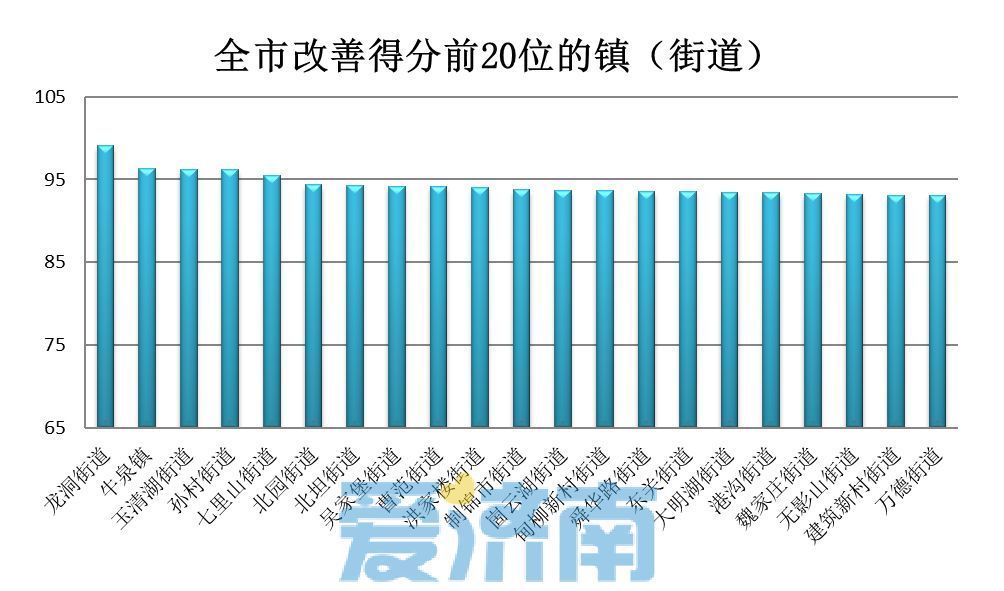 济南公布3月镇街“气质”成绩单 历下区获奖励40万
