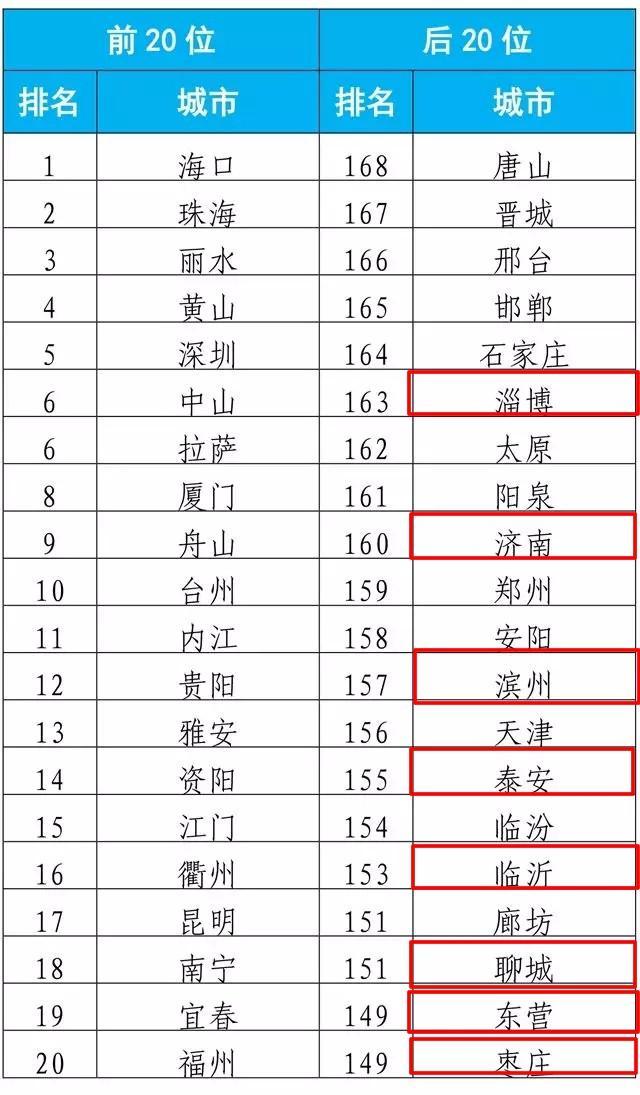 从8个到0个，8月山东城市空气质量排名告别全国后20位
