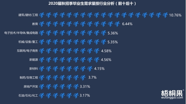 揭秘各省2020届秋招季毕业生需求量，山东位列第三