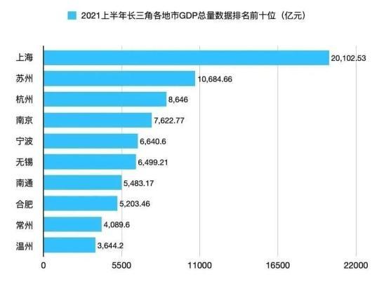31省区市上半年GDP出炉，前20强城市沪江浙皖占8席