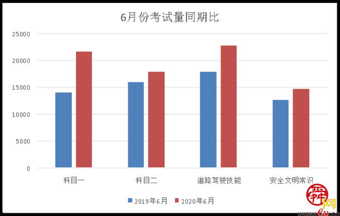 2020年上半年济南市机动车驾驶人共考试17.63万人次 取得驾驶证3.54万人