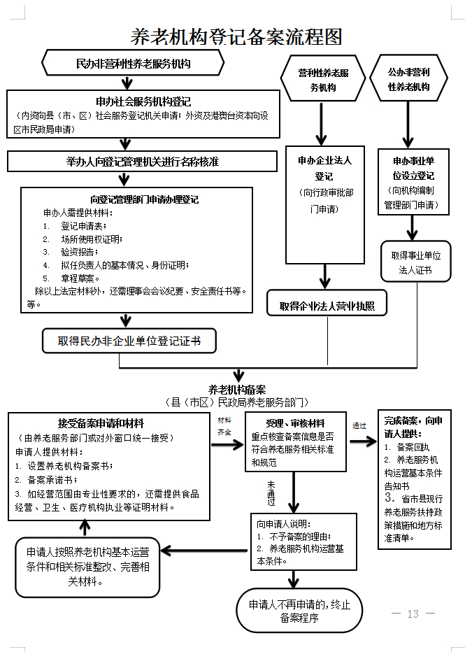 一张图看懂山东养老机构登记备案流程