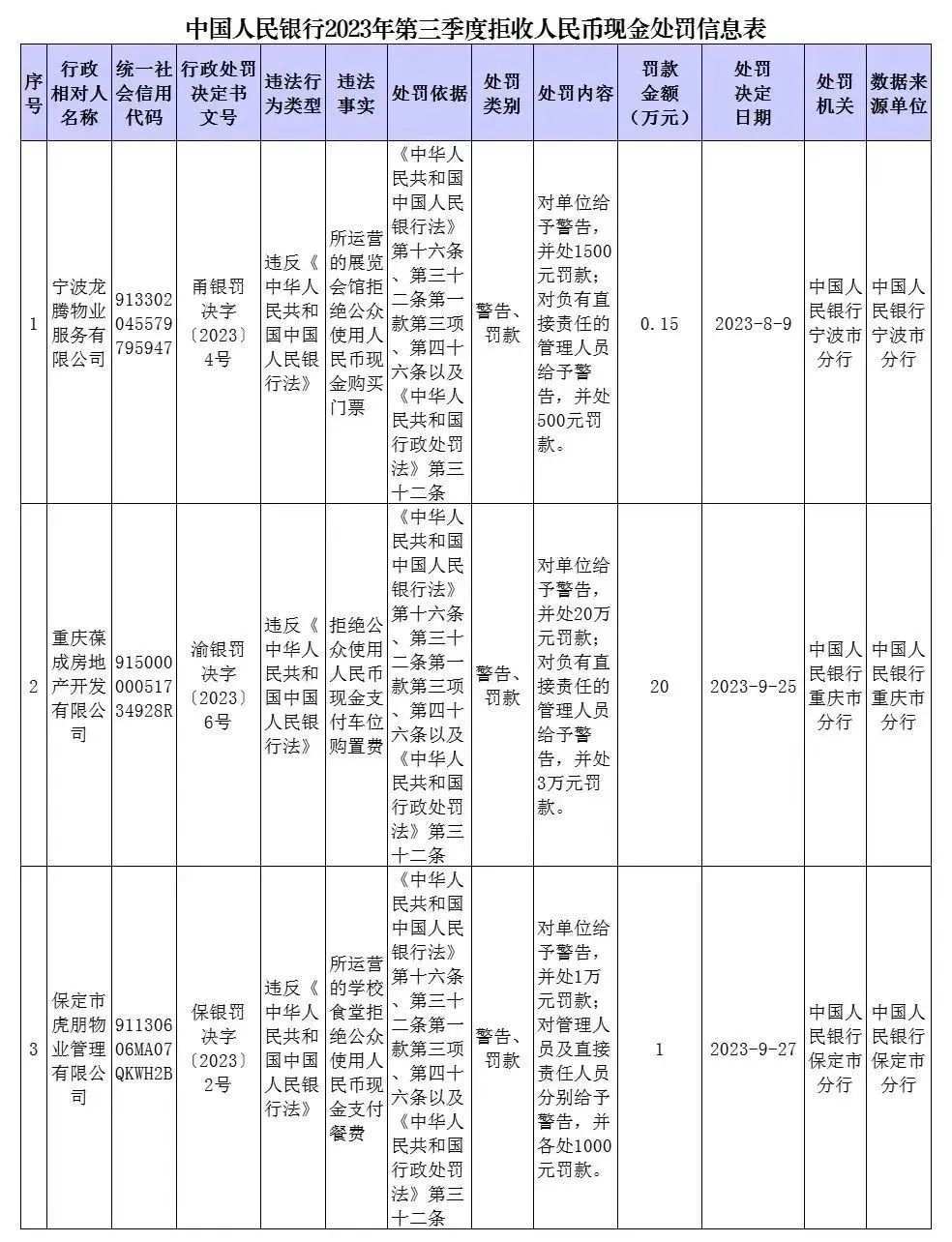 拒收人民币现金，这3家单位被处罚！
