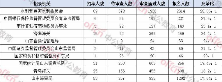 2020年国考报名前6天：山东超2万人报名，热门岗位竞争比374：1