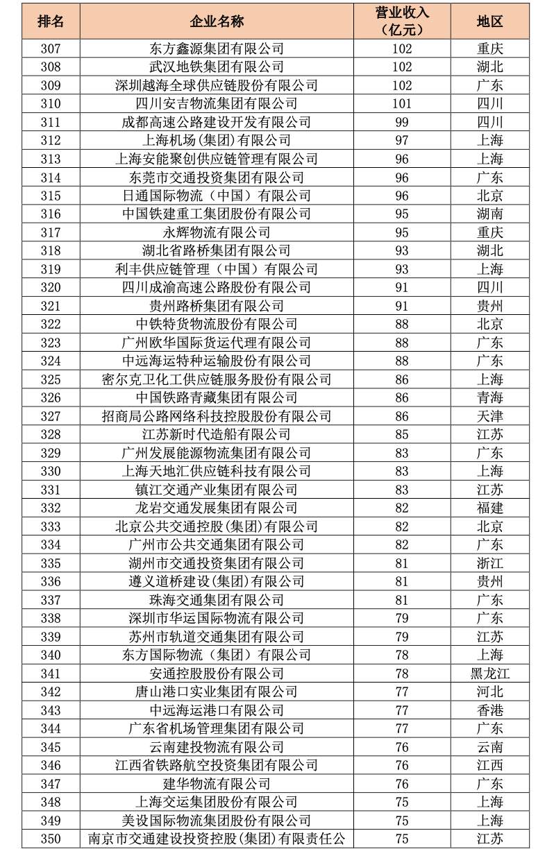 中国交通500强首次发布,26家山东企业上榜