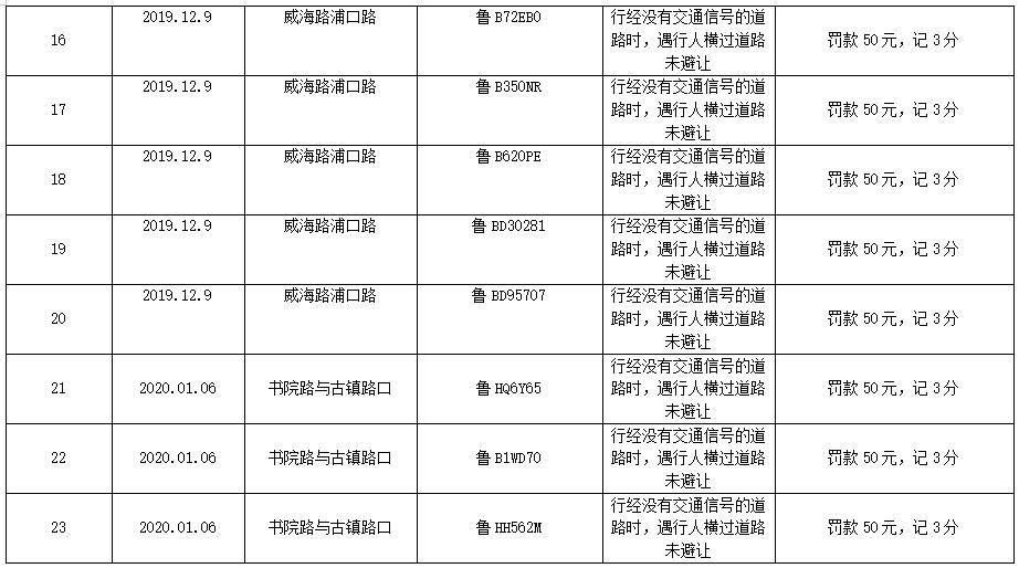 青岛交警曝光今年首批23起不礼让斑马线交通违法
