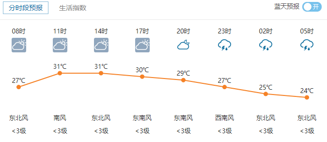 注意！今天夜间至明晨济南雷阵雨+8～9级风 周日35℃高温回归