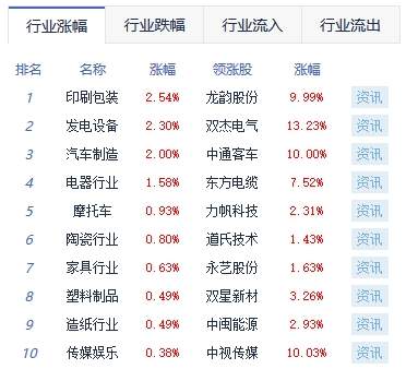 午评：沪指跌1.4% 汽车整车板块涨幅靠前