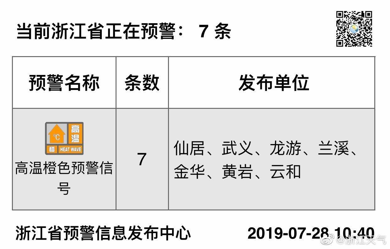 周末“蒸烤“继续 浙江这波高温何时休？有盼头了！