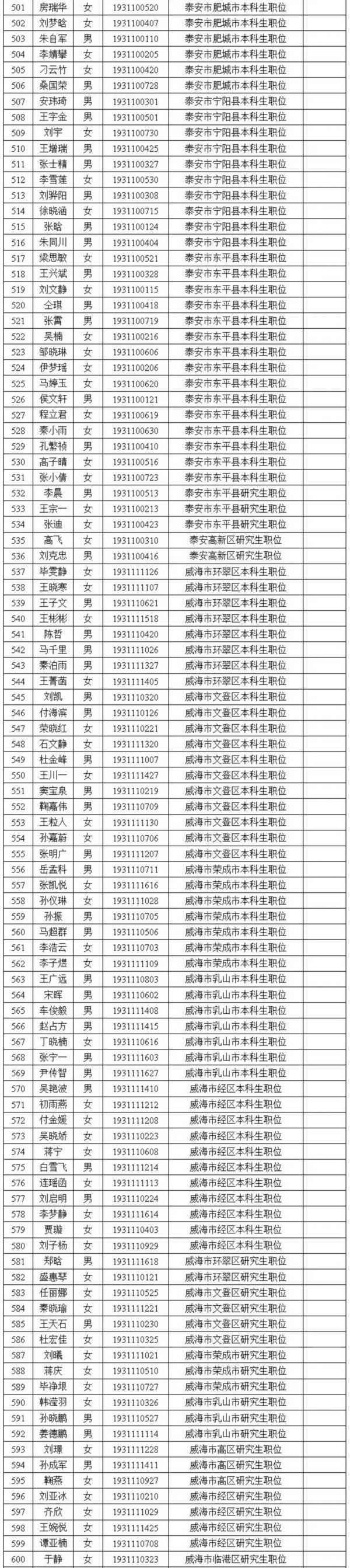 山东省2019年选调生名单公示