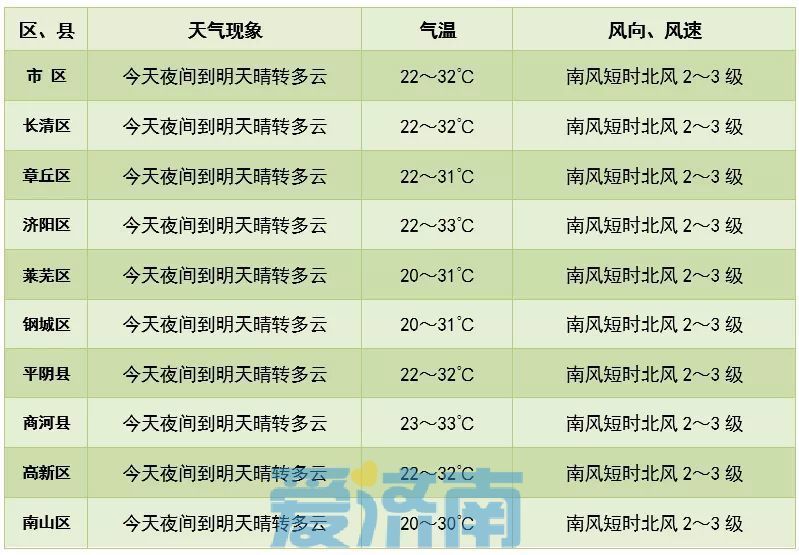 新一周济南闷热持续 周二、周五将有两场雷阵雨来降温