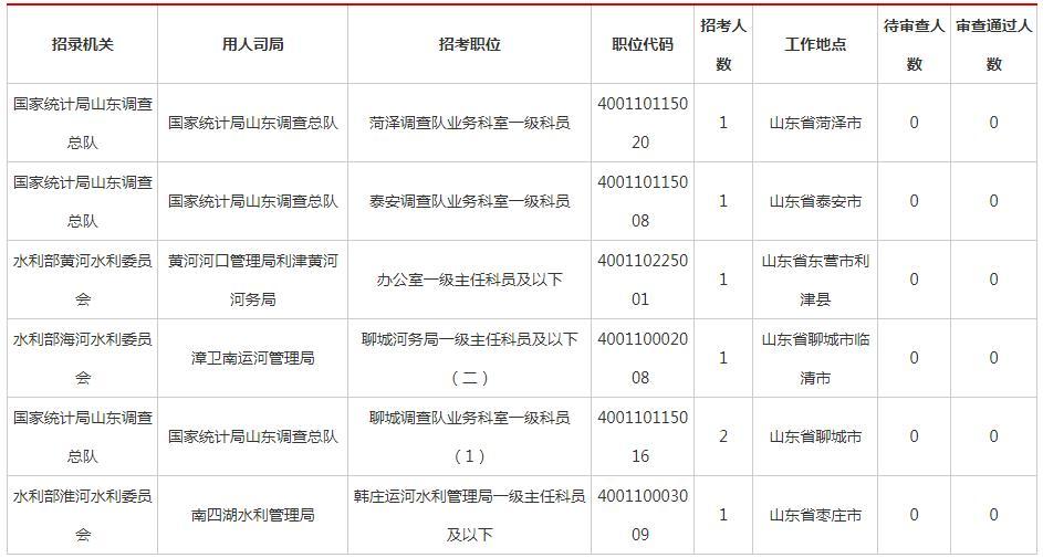  2020国考：山东42976人报名，热门岗位竞争比达615:1