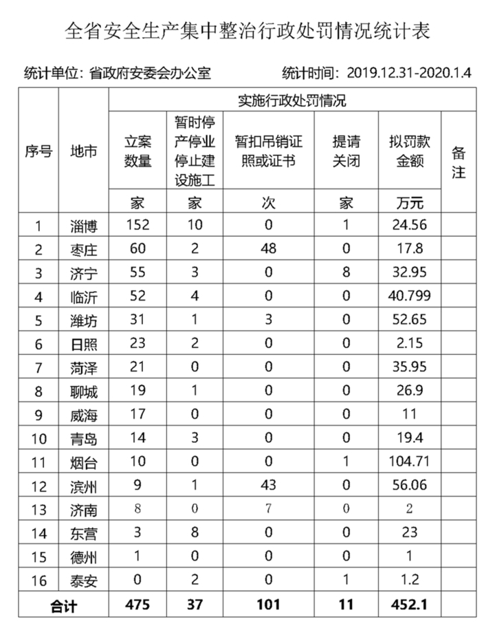 山东安全生产集中整治提请关闭企业11家，拟罚款452.1万元