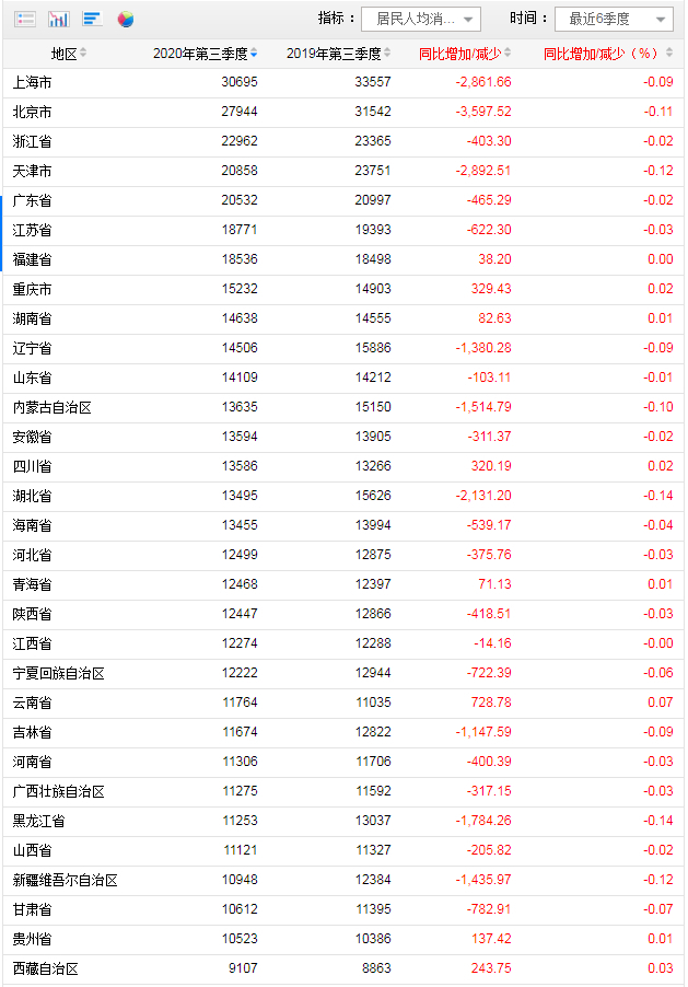 31省前3季度消费榜:上海人均超3万 8省份跑赢全国