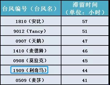 关注！超强台风“利奇马”的影响评估出来了