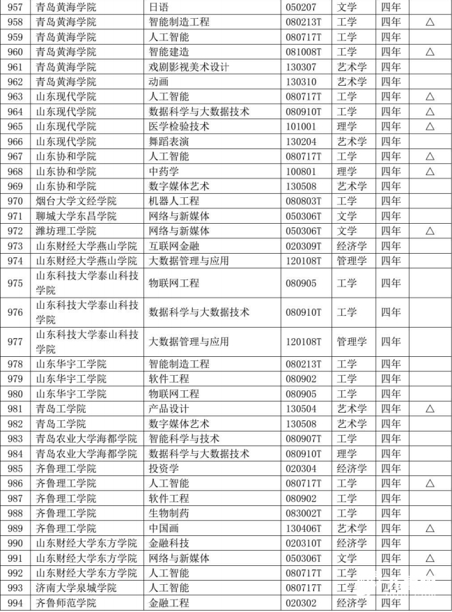@高考生 新增备案本科专业115个 撤销17个！山东高校专业设置持续优化