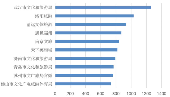济南又是第一！2020年9月全国地级文旅新媒体传播力指数TOP10发布